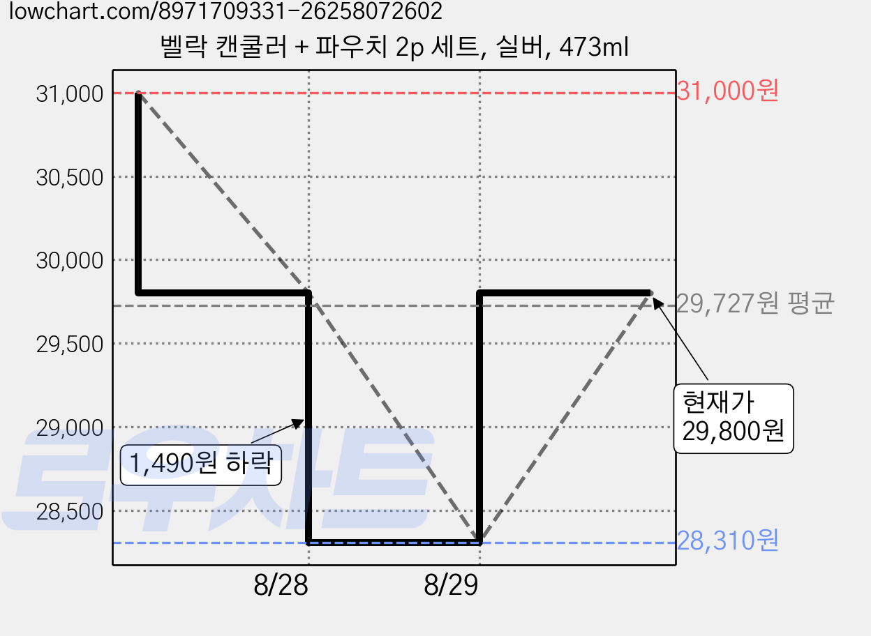 벨락 캔쿨러 + 파우치 2p 세트, 실버, 473ml 가격 변동 차트, 현재가 29,800원, 관측 최저가 28,310원