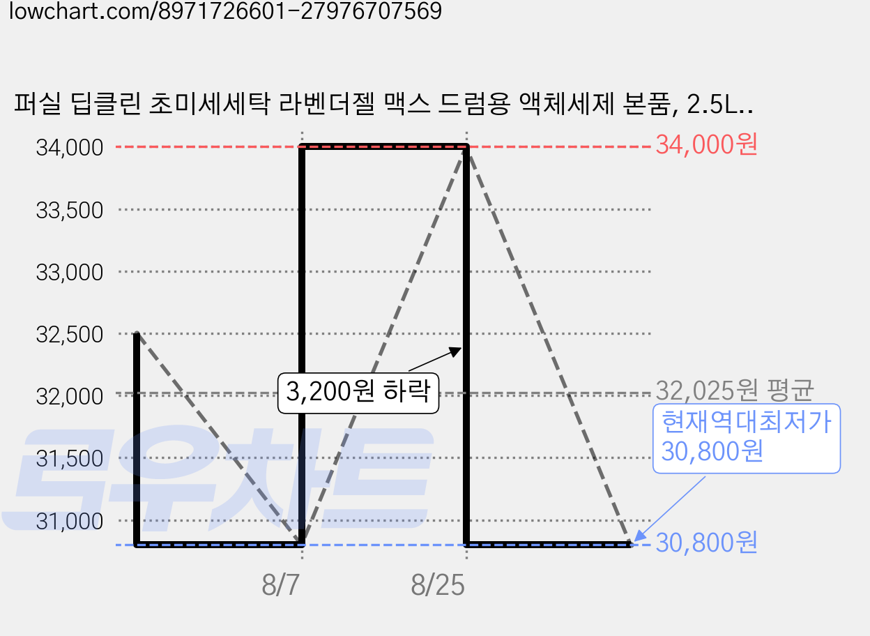 퍼실 딥클린 초미세세탁 라벤더젤 맥스 드럼용 액체세제 본품, 2.5L, 2개 가격 변동 차트, 현재가 30,800원, 역대최저가