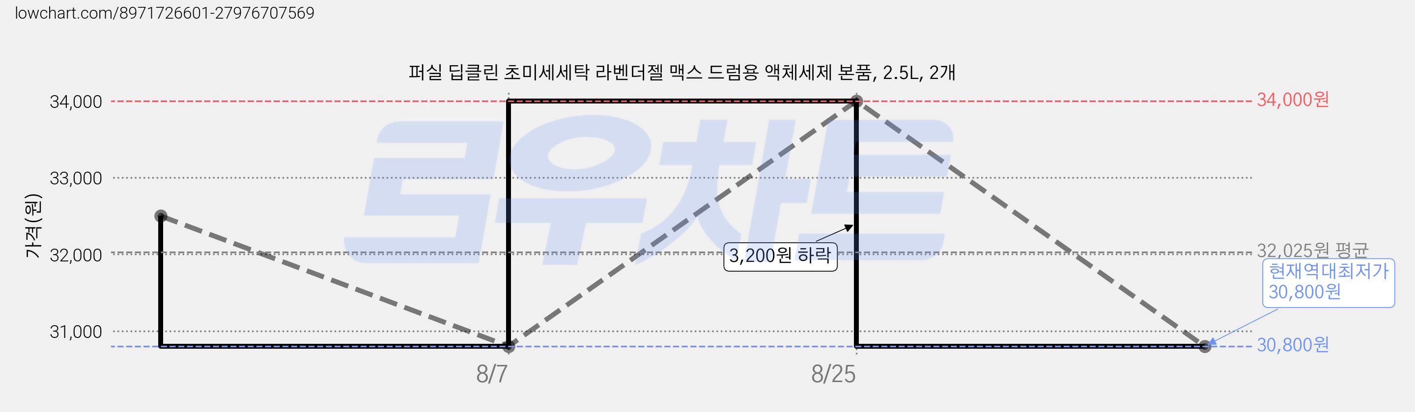 퍼실 딥클린 초미세세탁 라벤더젤 맥스 드럼용 액체세제 본품, 2.5L, 2개 가격 변동 차트, 현재가 30,800원, 역대최저가