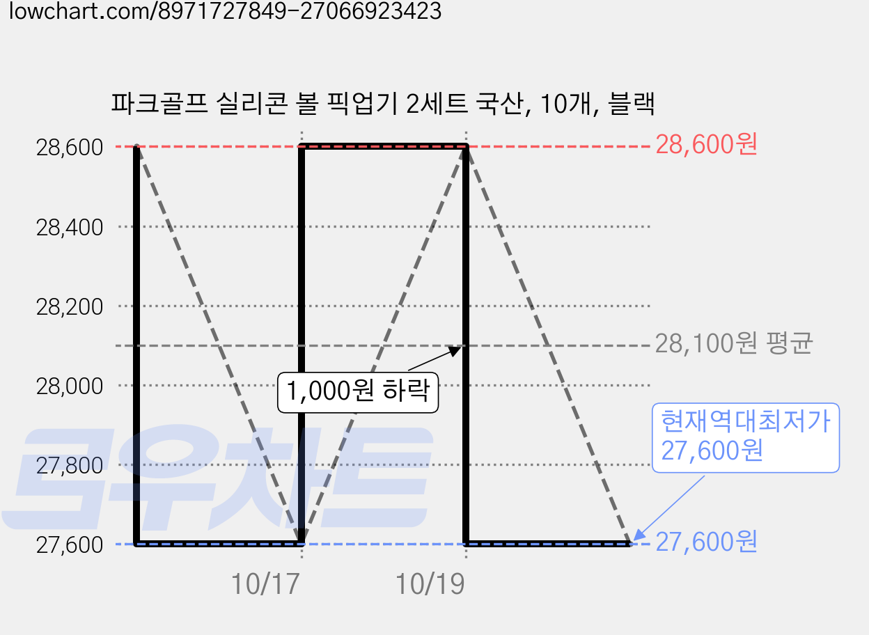 파크골프 실리콘 볼 픽업기 2세트 국산, 10개, 블랙 가격 변동 차트, 현재가 27,600원, 역대최저가
