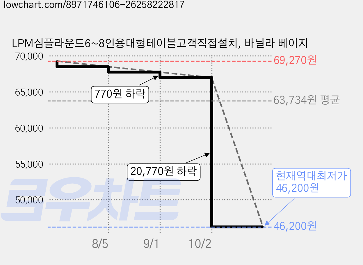 LPM심플라운드6~8인용대형테이블고객직접설치, 바닐라 베이지 가격 변동 차트, 현재가 46,200원, 역대최저가