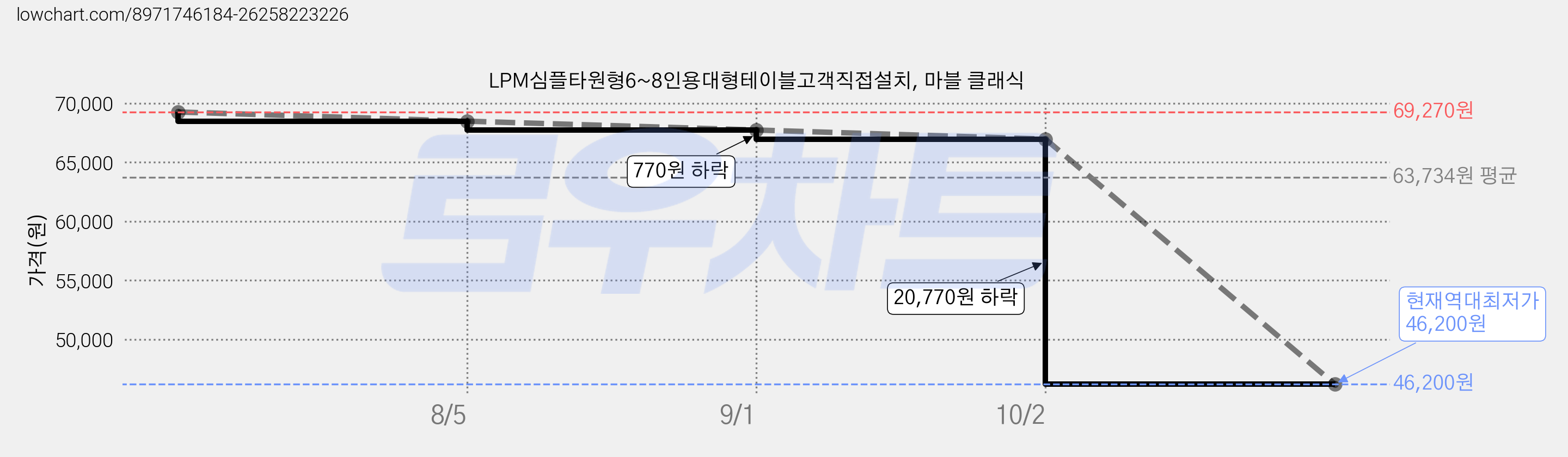 LPM심플타원형6~8인용대형테이블고객직접설치, 마블 클래식 가격 변동 차트, 현재가 46,200원, 역대최저가