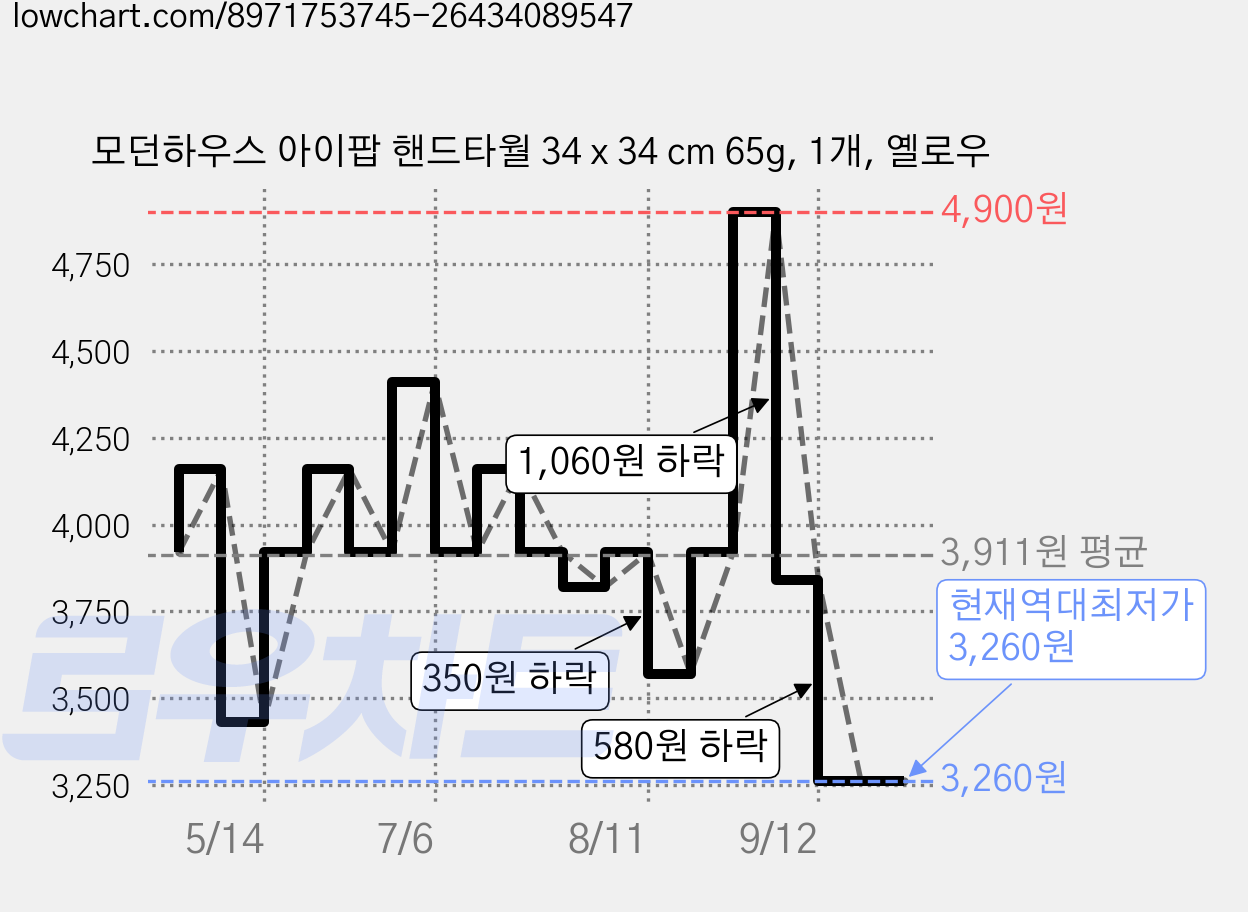 모던하우스 아이팝 핸드타월 34 x 34 cm 65g, 1개, 옐로우 가격 변동 차트, 현재가 3,260원, 역대최저가