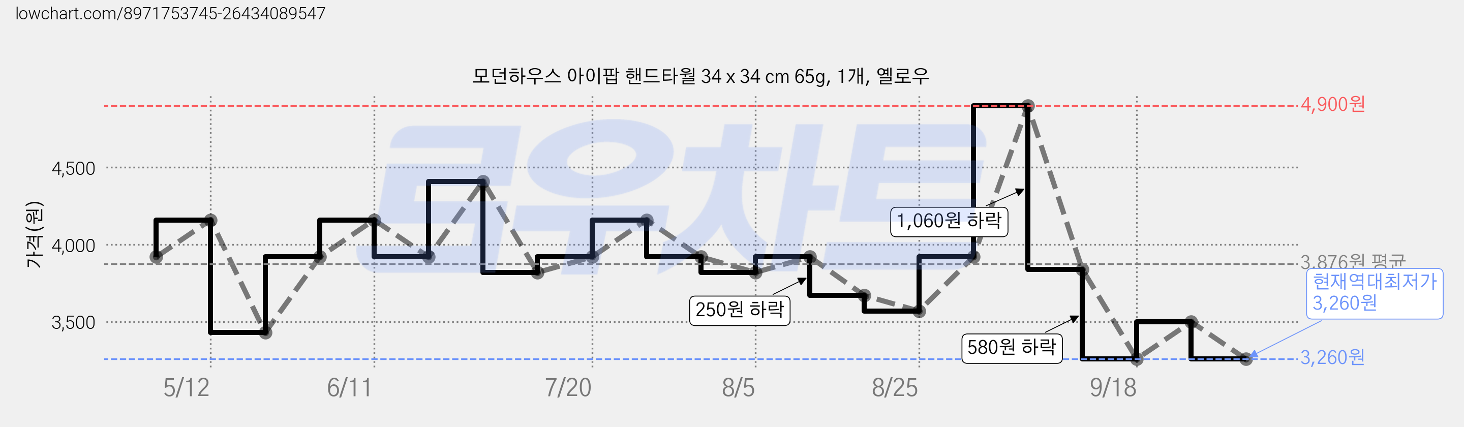 모던하우스 아이팝 핸드타월 34 x 34 cm 65g, 1개, 옐로우 가격 변동 차트, 현재가 3,260원, 역대최저가