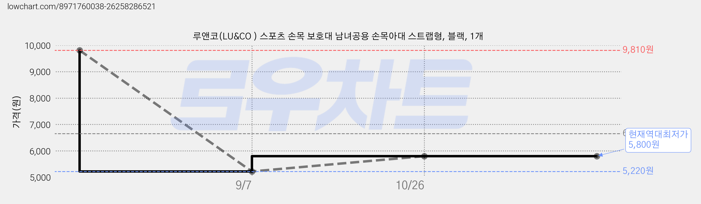 루앤코(LU&CO ) 스포츠 손목 보호대 남녀공용 손목아대 스트랩형, 블랙, 1개 가격 변동 차트, 현재가 5,800원, 역대최저가