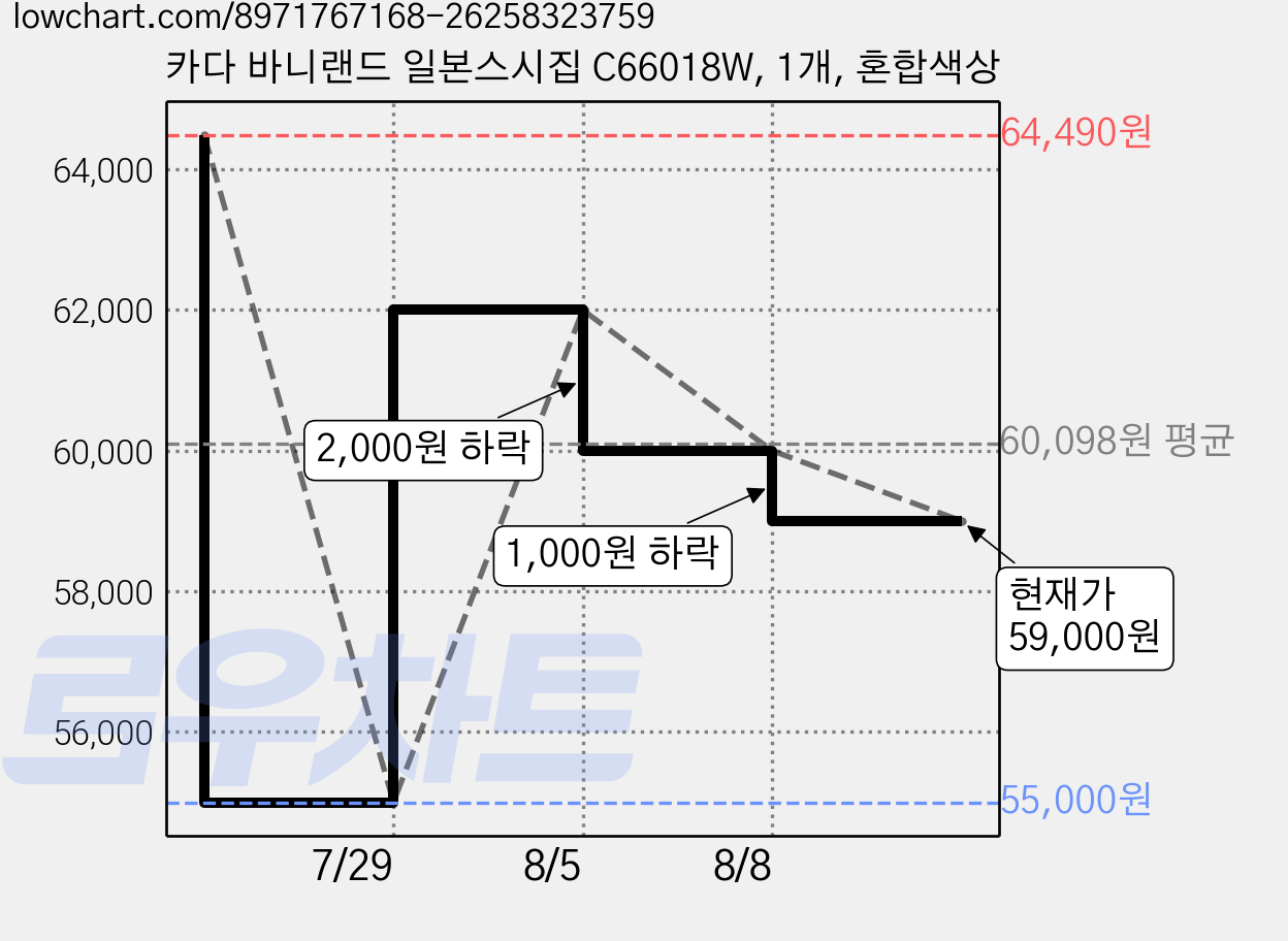 카다 바니랜드 일본스시집 C66018W, 1개, 혼합색상 가격 변동 차트, 현재가 59,000원, 관측 최저가 55,000원