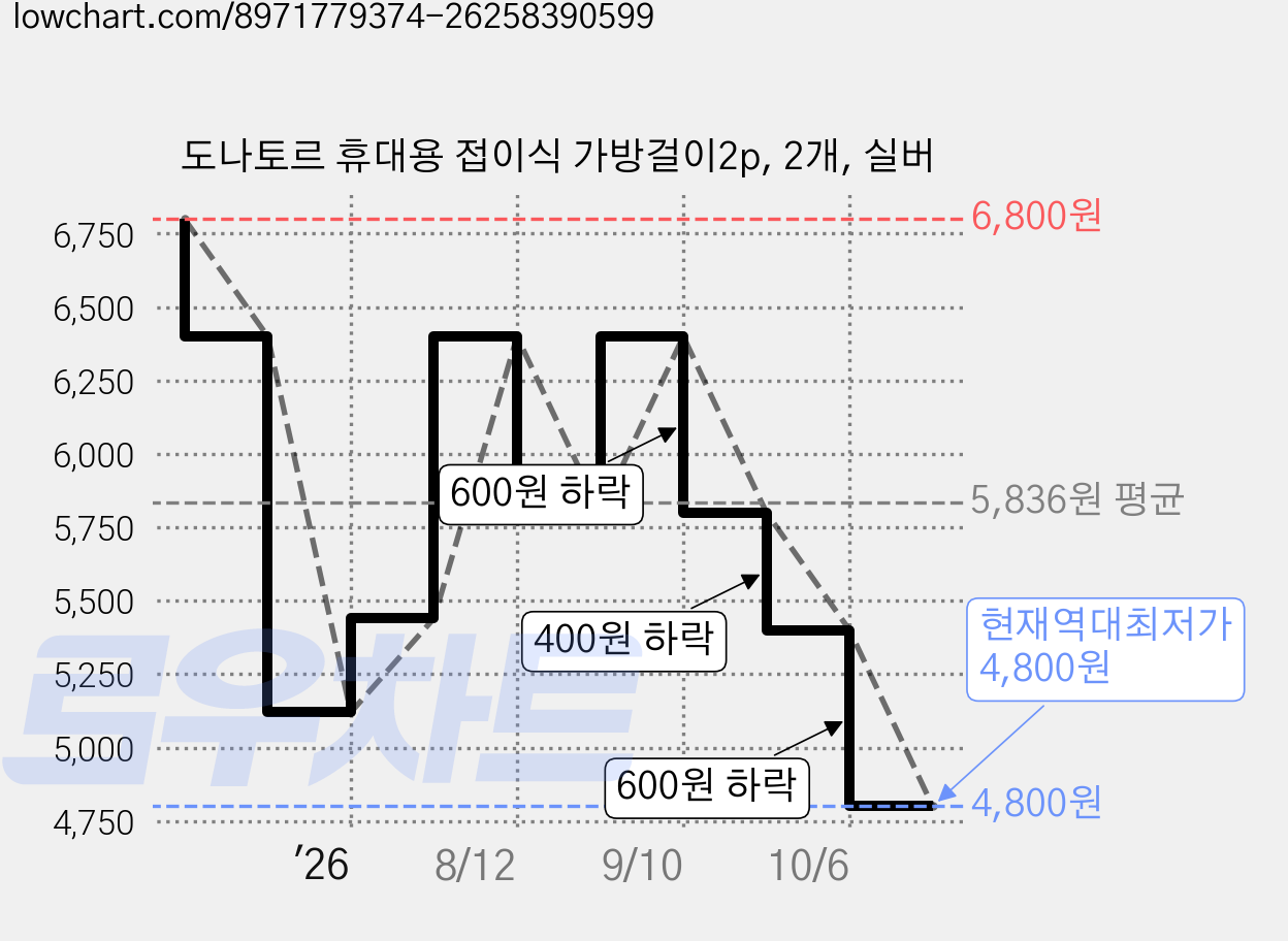 도나토르 휴대용 접이식 가방걸이2p, 2개, 실버 가격 변동 차트, 현재가 4,800원, 역대최저가