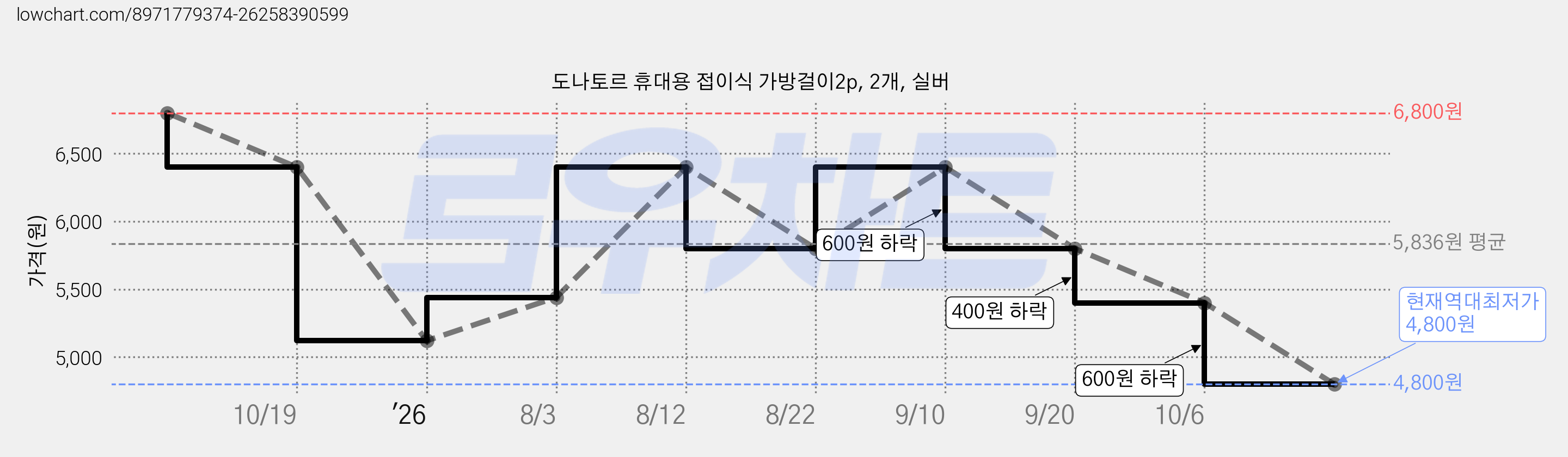 도나토르 휴대용 접이식 가방걸이2p, 2개, 실버 가격 변동 차트, 현재가 4,800원, 역대최저가