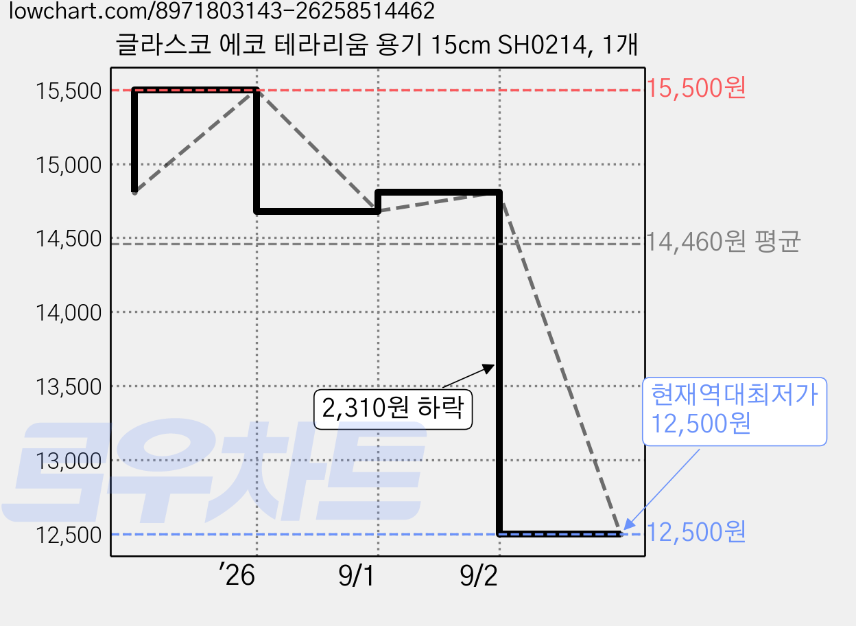 글라스코 에코 테라리움 용기 15cm SH0214, 1개 가격 변동 차트, 현재가 12,500원, 역대최저가