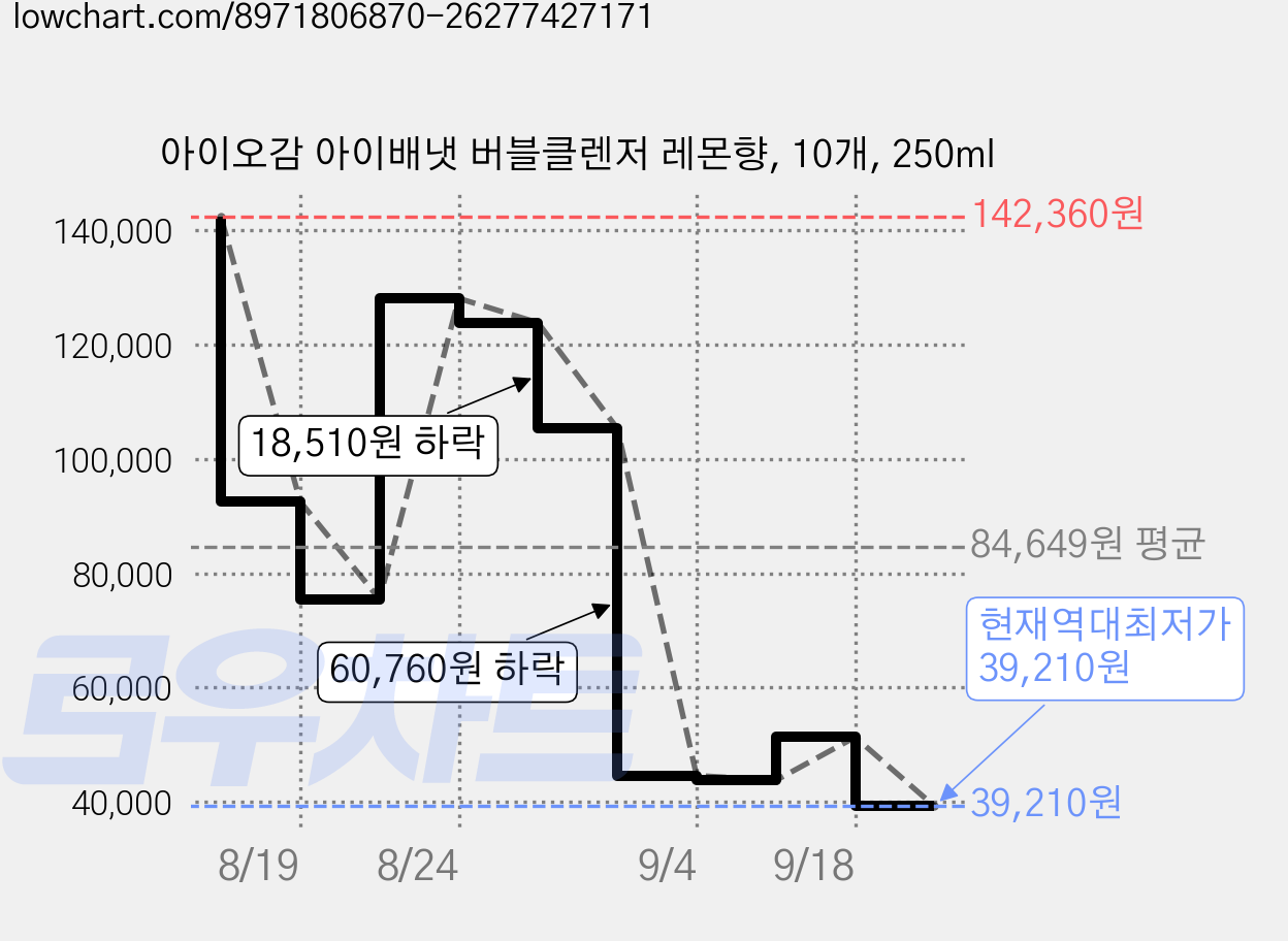 아이오감 아이배냇 버블클렌저 레몬향, 10개, 250ml 가격 변동 차트, 현재가 39,210원, 역대최저가