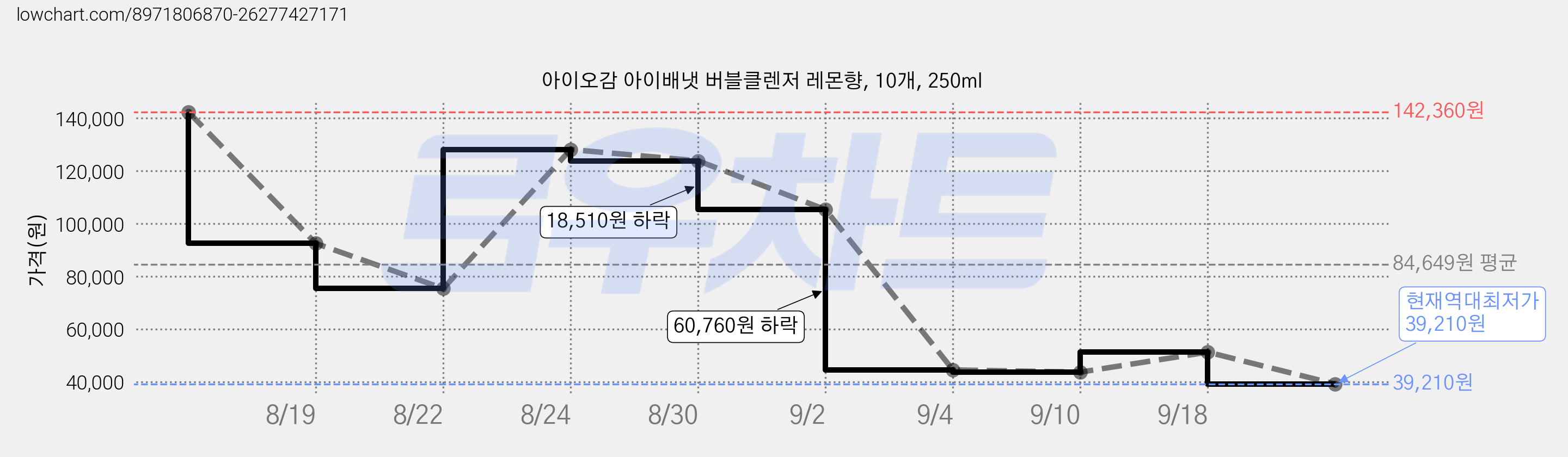 아이오감 아이배냇 버블클렌저 레몬향, 10개, 250ml 가격 변동 차트, 현재가 39,210원, 역대최저가