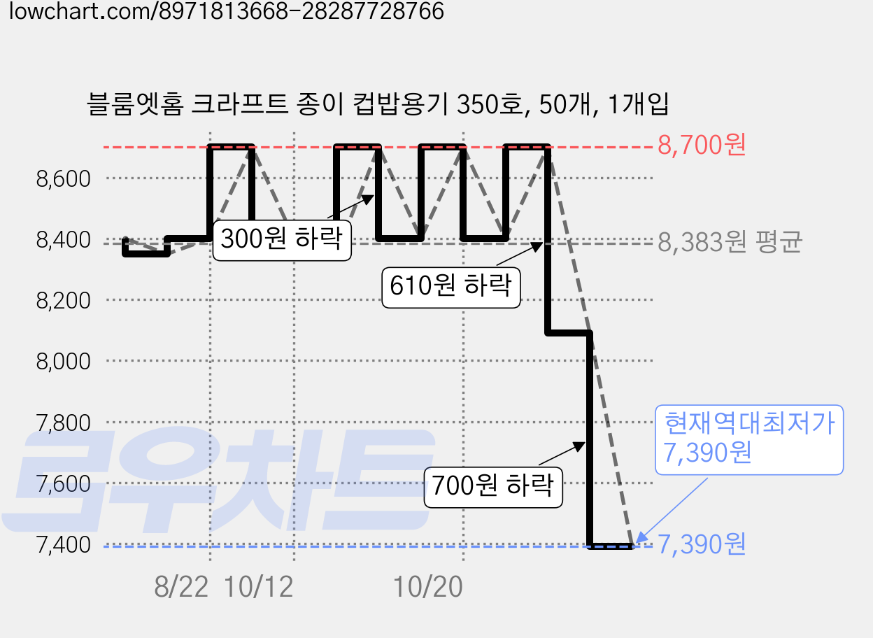 블룸엣홈 크라프트 종이 컵밥용기 350호, 50개, 1개입 가격 변동 차트, 현재가 7,390원, 역대최저가