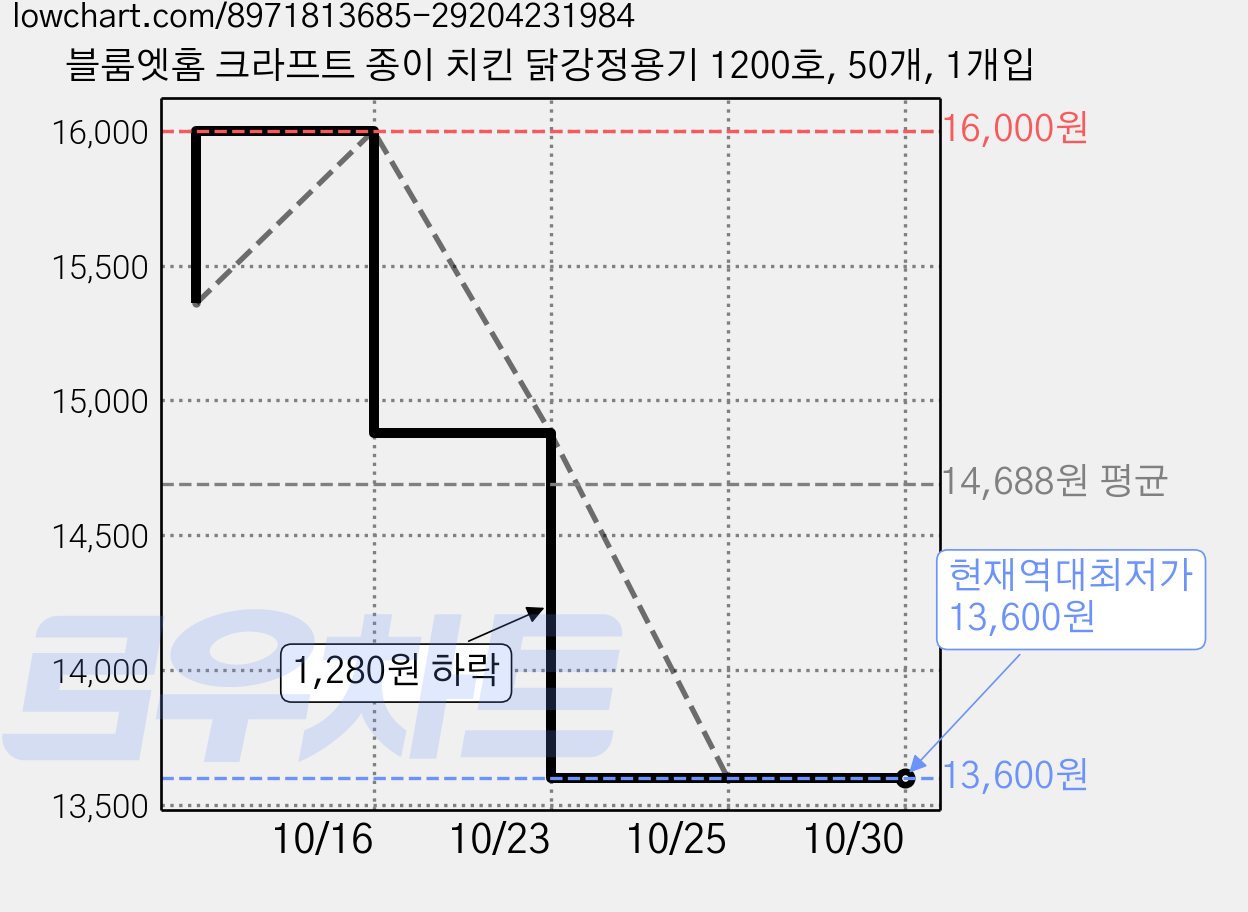 블룸엣홈 크라프트 종이 치킨 닭강정용기 1200호, 50개, 1개입 가격 변동 차트, 현재가 13,600원, 역대최저가
