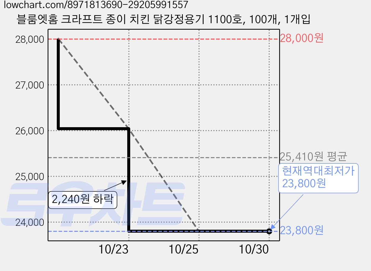블룸엣홈 크라프트 종이 치킨 닭강정용기 1100호, 100개, 1개입 가격 변동 차트, 현재가 23,800원, 역대최저가