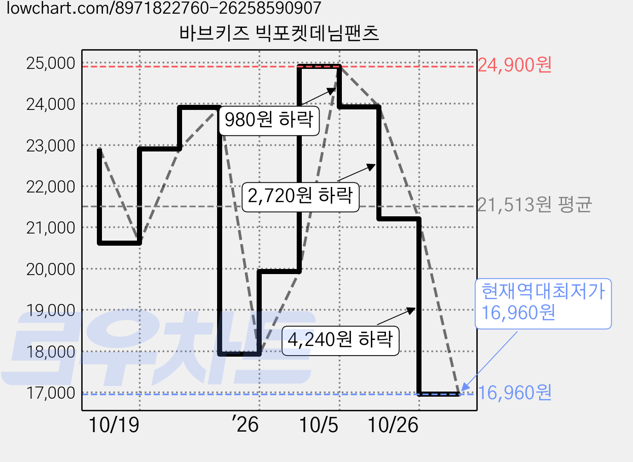 바브키즈 빅포켓데님팬츠 가격 변동 차트, 현재가 16,960원, 역대최저가