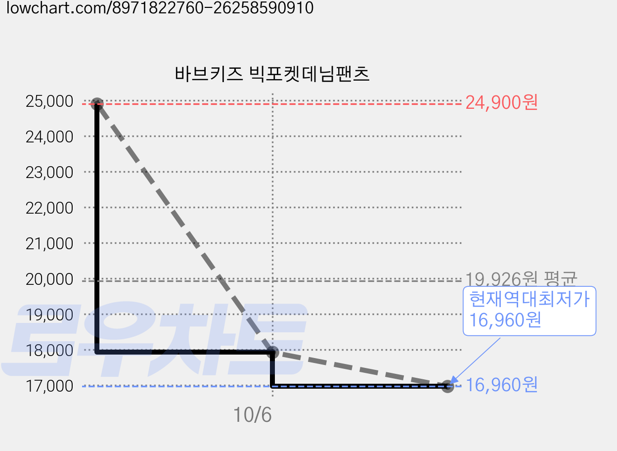 바브키즈 빅포켓데님팬츠 가격 변동 차트, 현재가 16,960원, 역대최저가