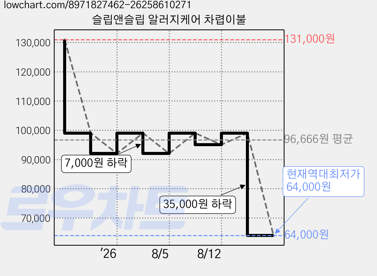 슬립앤슬립 알러지케어 차렵이불 가격 변동 차트, 현재가 64,000원, 역대최저가