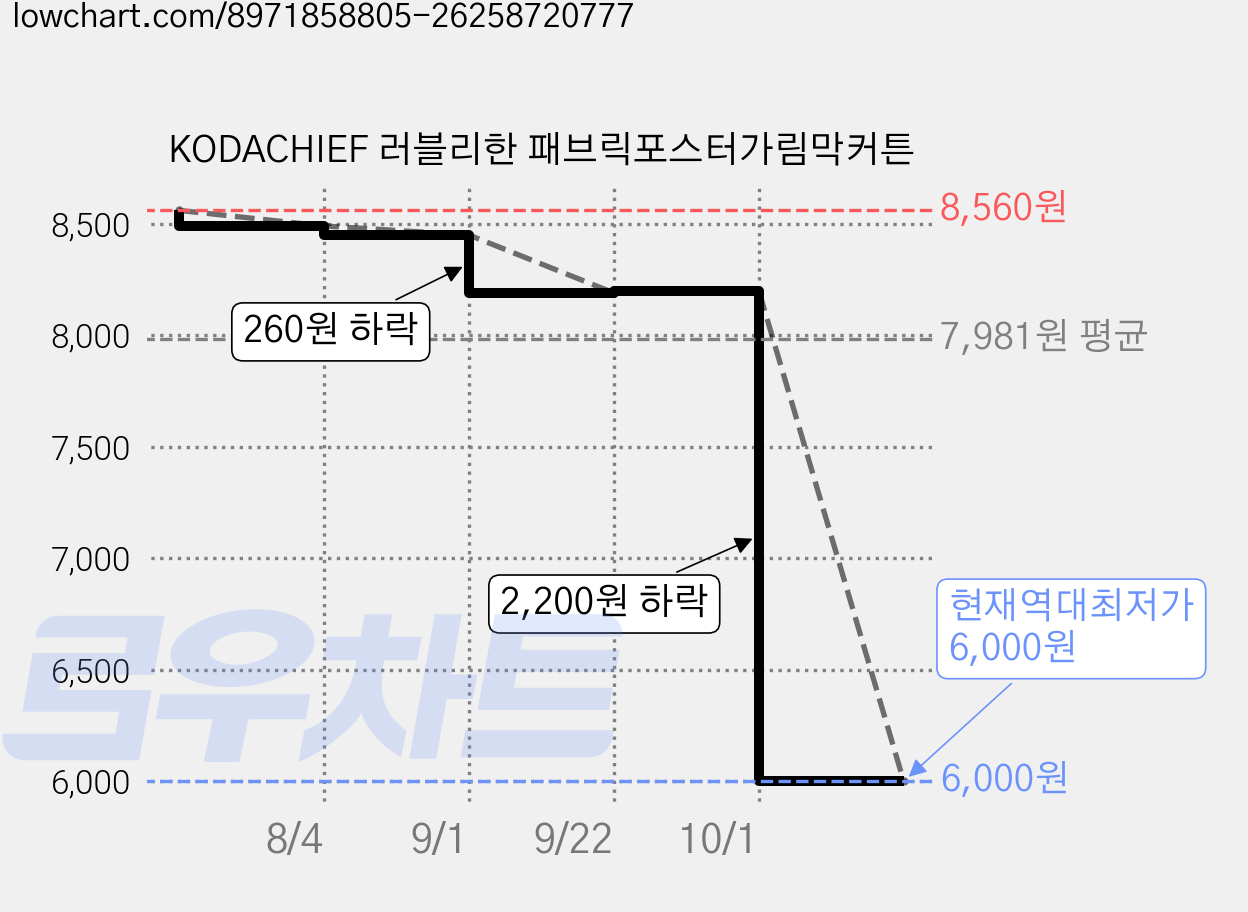 KODACHIEF 러블리한 패브릭포스터가림막커튼 가격 변동 차트, 현재가 6,000원, 역대최저가