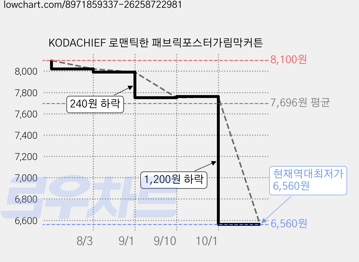 KODACHIEF 로맨틱한 패브릭포스터가림막커튼 가격 변동 차트, 현재가 6,560원, 역대최저가