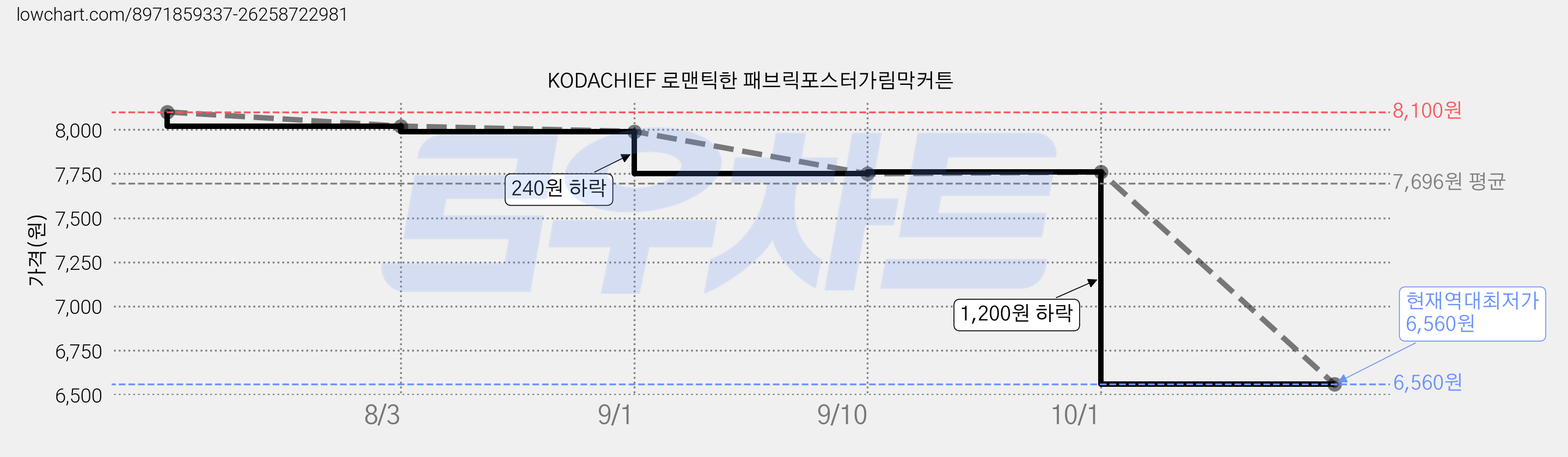 KODACHIEF 로맨틱한 패브릭포스터가림막커튼 가격 변동 차트, 현재가 6,560원, 역대최저가