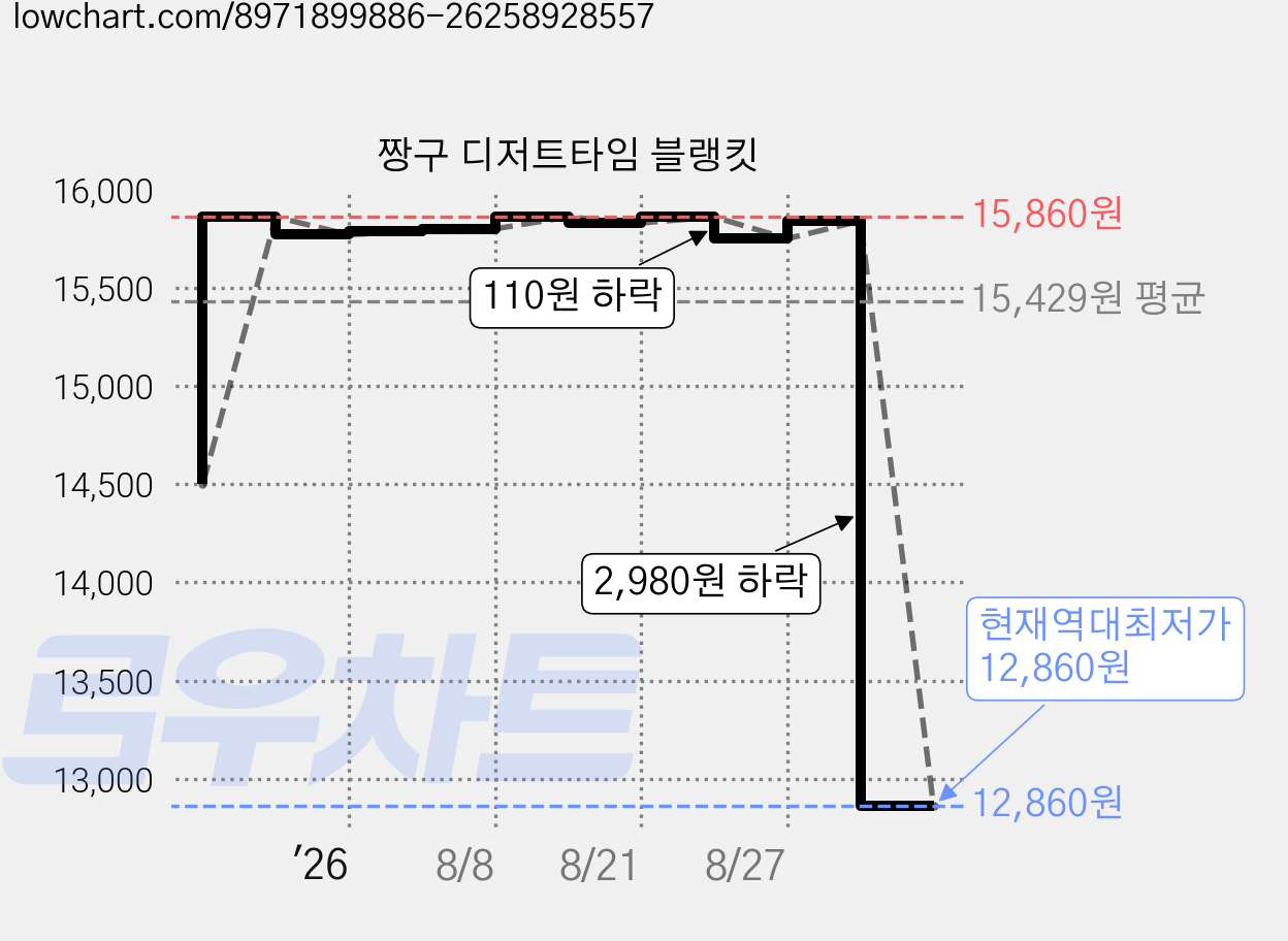 짱구 디저트타임 블랭킷 가격 변동 차트, 현재가 12,860원, 역대최저가