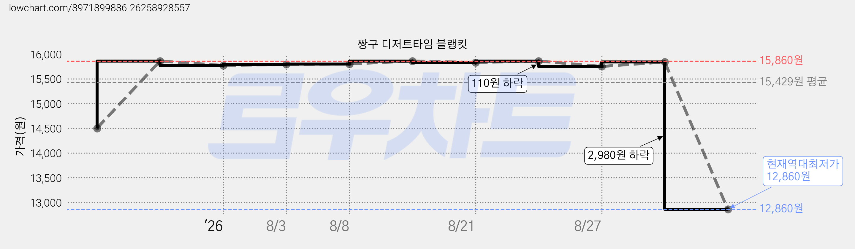 짱구 디저트타임 블랭킷 가격 변동 차트, 현재가 12,860원, 역대최저가