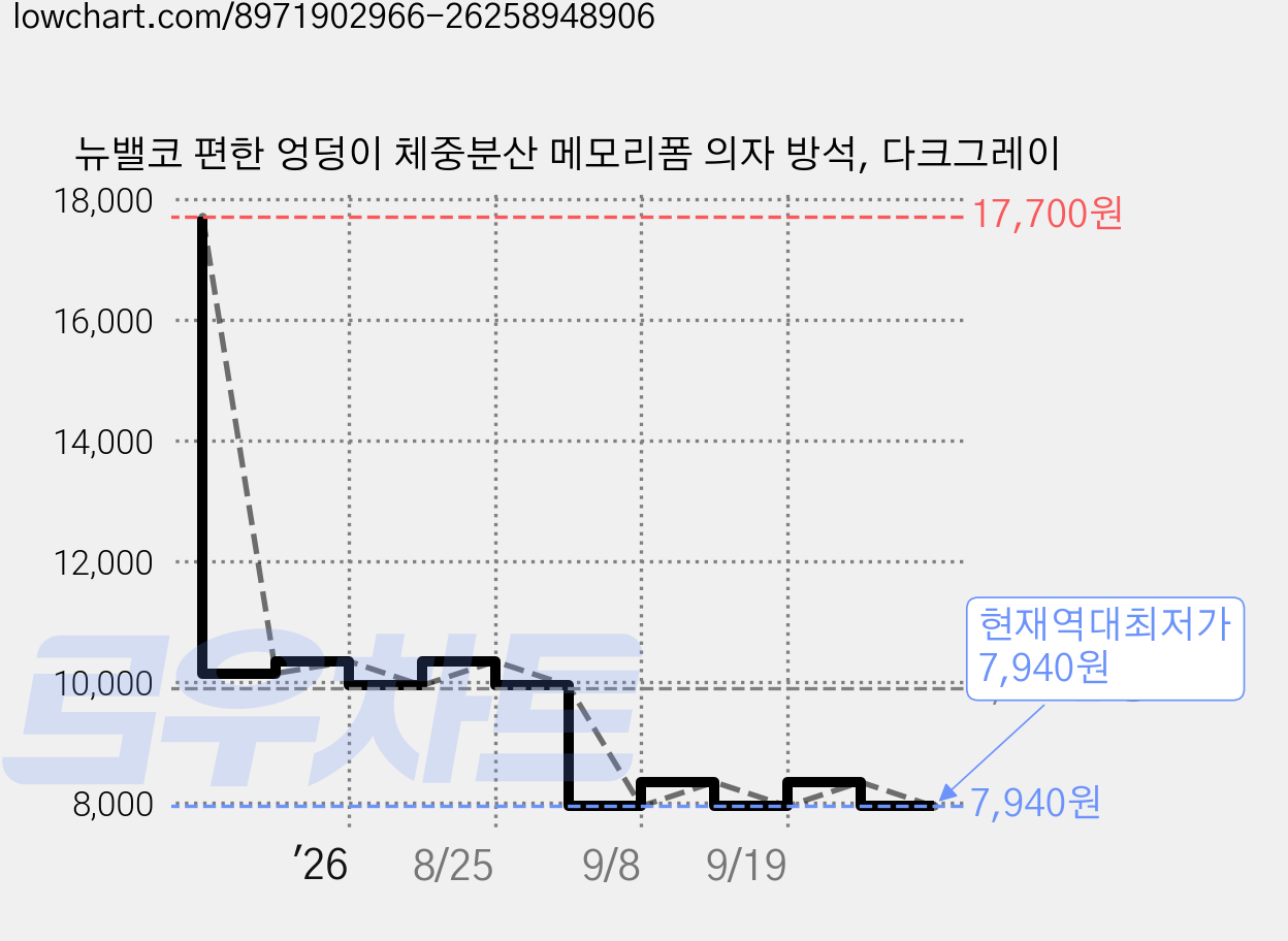 뉴밸코 편한 엉덩이 체중분산 메모리폼 의자 방석, 다크그레이 가격 변동 차트, 현재가 7,940원, 역대최저가
