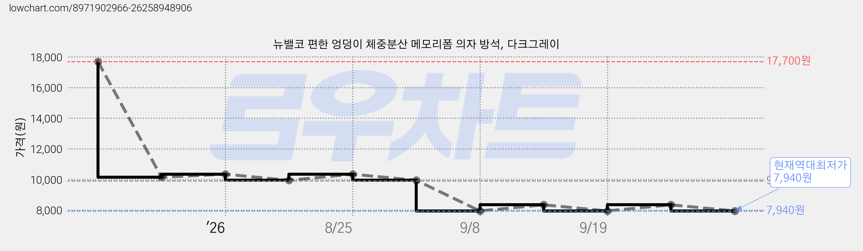 뉴밸코 편한 엉덩이 체중분산 메모리폼 의자 방석, 다크그레이 가격 변동 차트, 현재가 7,940원, 역대최저가