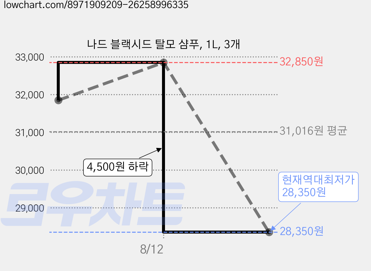 나드 블랙시드 탈모 샴푸, 1L, 3개 가격 변동 차트, 현재가 28,350원, 역대최저가