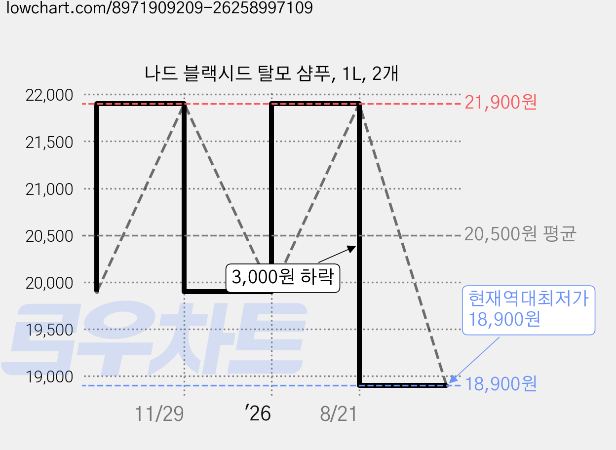 나드 블랙시드 탈모 샴푸, 1L, 2개 가격 변동 차트, 현재가 18,900원, 역대최저가