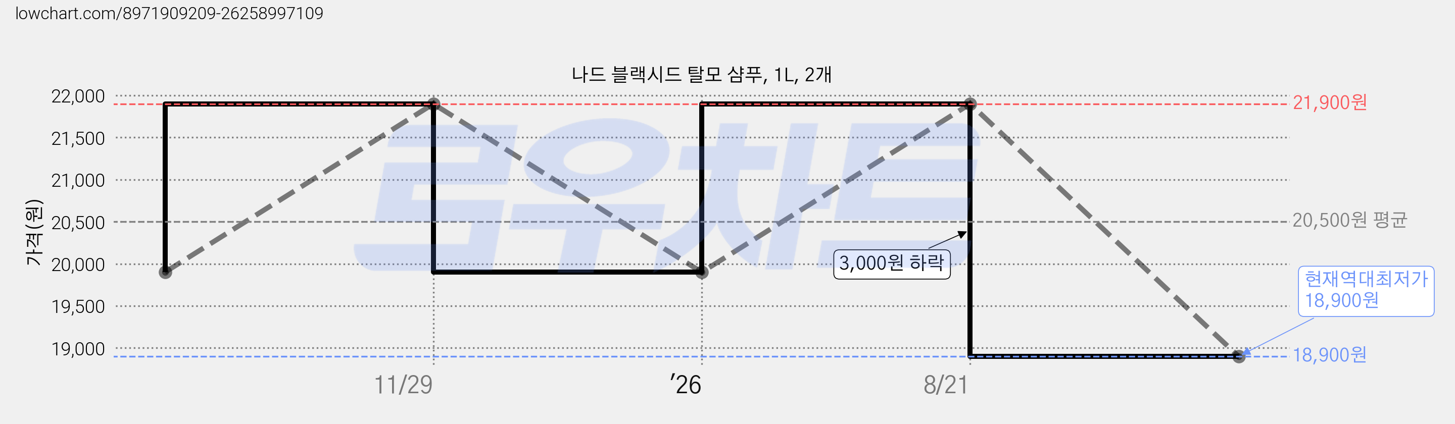 나드 블랙시드 탈모 샴푸, 1L, 2개 가격 변동 차트, 현재가 18,900원, 역대최저가