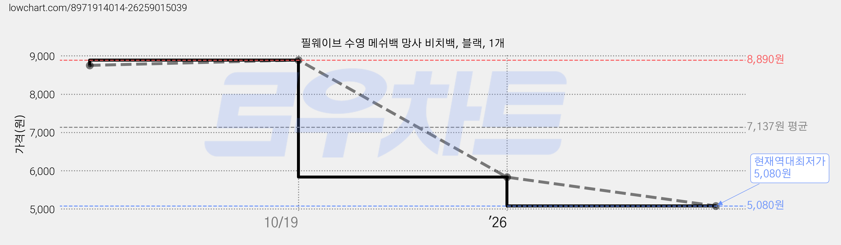 필웨이브 수영 메쉬백 망사 비치백, 블랙, 1개 가격 변동 차트, 현재가 5,080원, 역대최저가