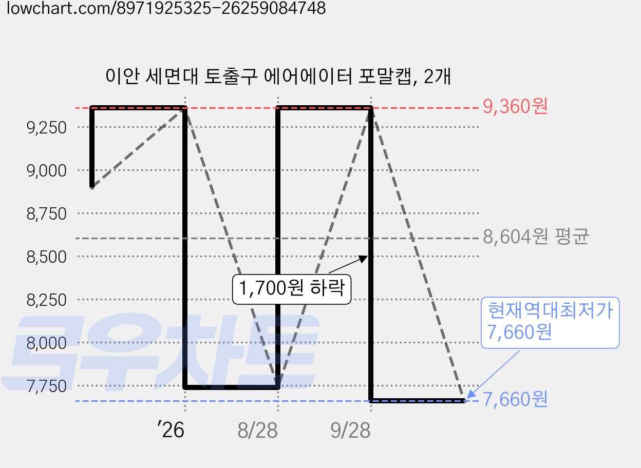 이안 세면대 토출구 에어에이터 포말캡, 2개 가격 변동 차트, 현재가 7,660원, 역대최저가