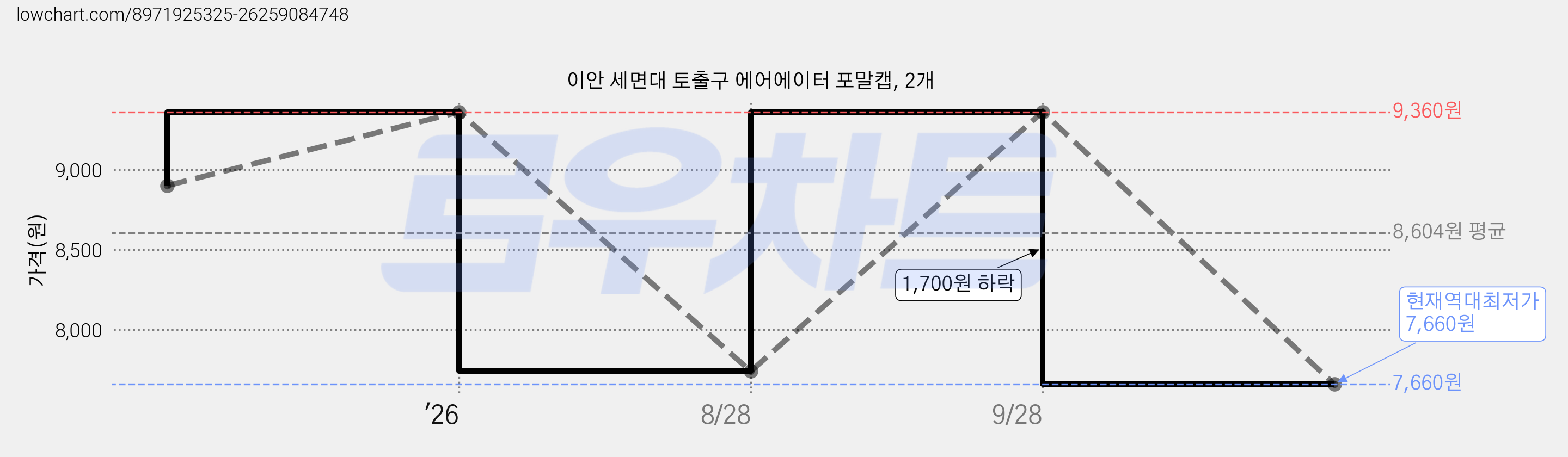 이안 세면대 토출구 에어에이터 포말캡, 2개 가격 변동 차트, 현재가 7,660원, 역대최저가