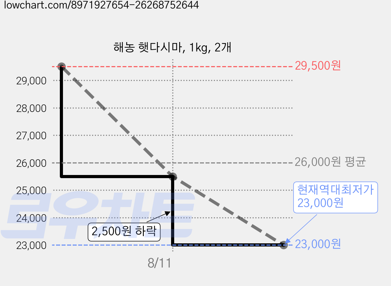 해농 햇다시마, 1kg, 2개 가격 변동 차트, 현재가 23,000원, 역대최저가