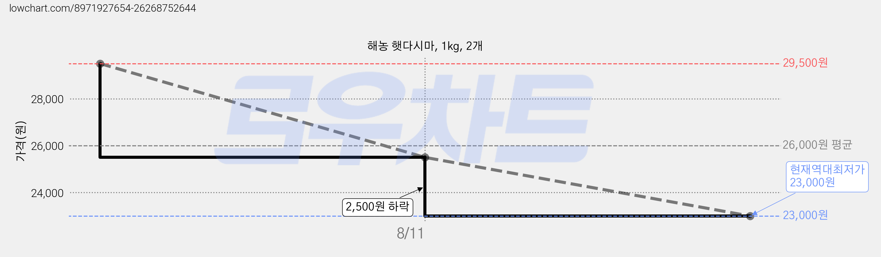 해농 햇다시마, 1kg, 2개 가격 변동 차트, 현재가 23,000원, 역대최저가