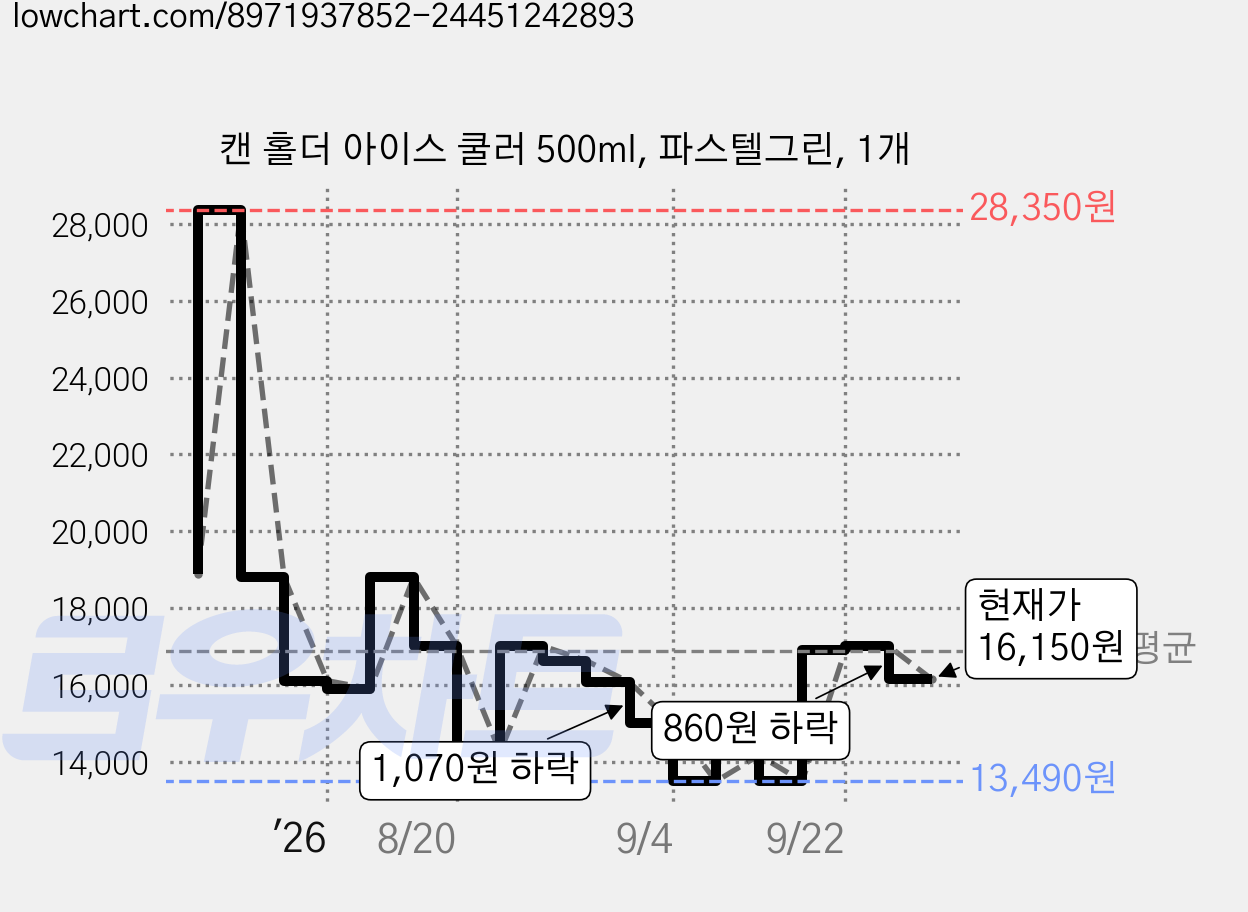 캔 홀더 아이스 쿨러 500ml, 파스텔그린, 1개 가격 변동 차트, 현재가 16,150원, 관측 최저가 13,490원