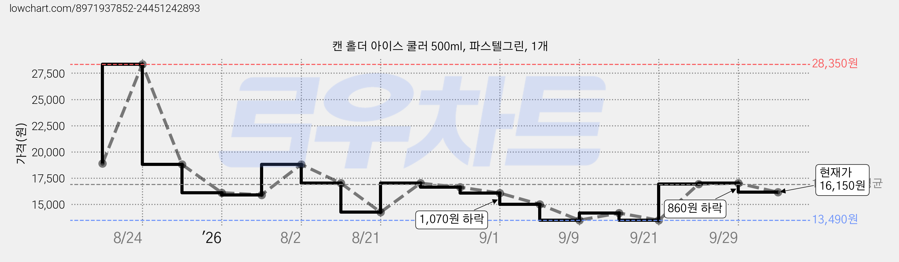 캔 홀더 아이스 쿨러 500ml, 파스텔그린, 1개 가격 변동 차트, 현재가 16,150원, 관측 최저가 13,490원