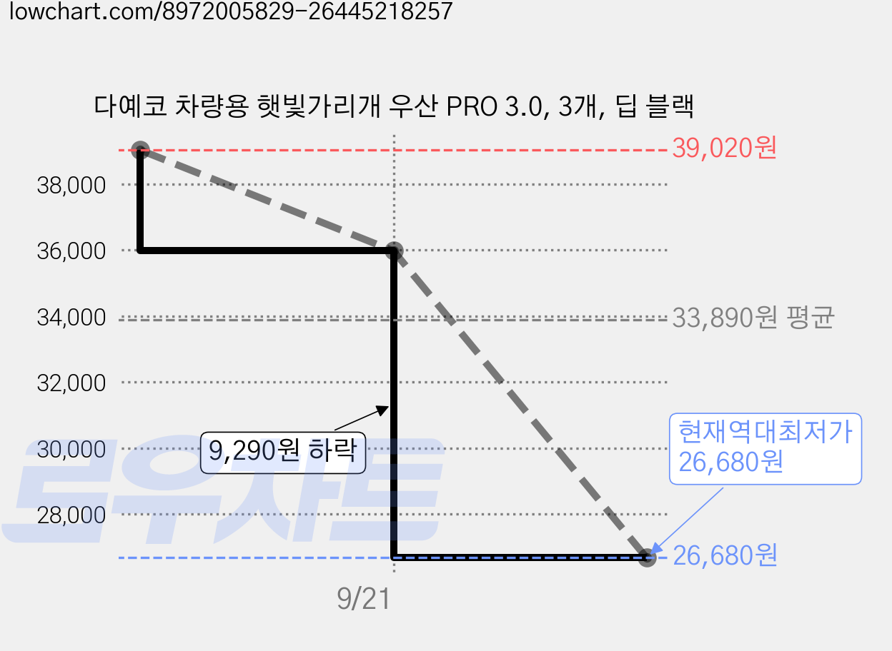 다예코 차량용 햇빛가리개 우산 PRO 3.0, 3개, 딥 블랙 가격 변동 차트, 현재가 26,680원, 역대최저가