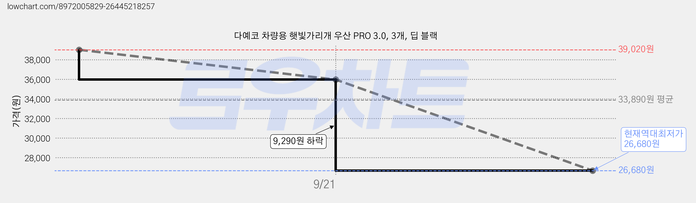 다예코 차량용 햇빛가리개 우산 PRO 3.0, 3개, 딥 블랙 가격 변동 차트, 현재가 26,680원, 역대최저가