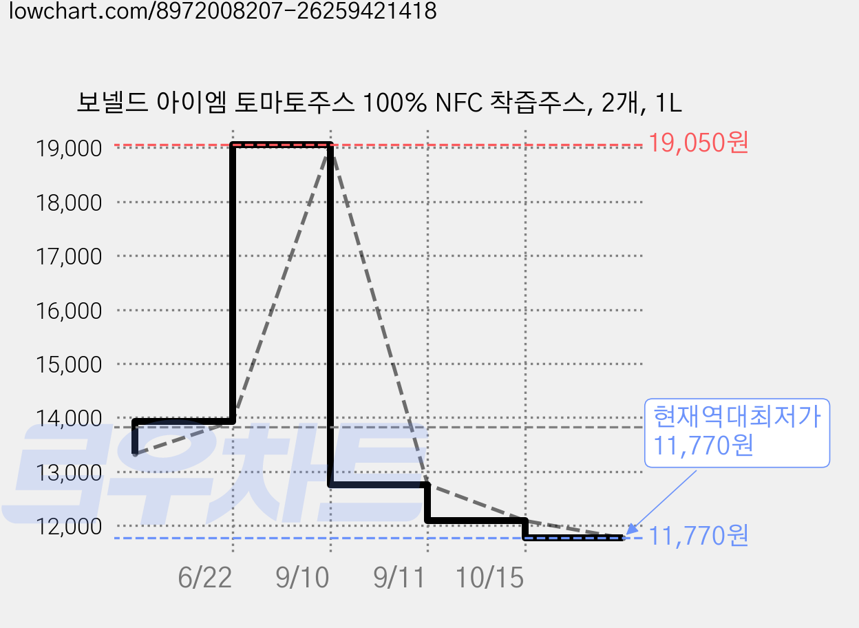 보넬드 아이엠 토마토주스 100% NFC 착즙주스, 2개, 1L 가격 변동 차트, 현재가 11,770원, 역대최저가