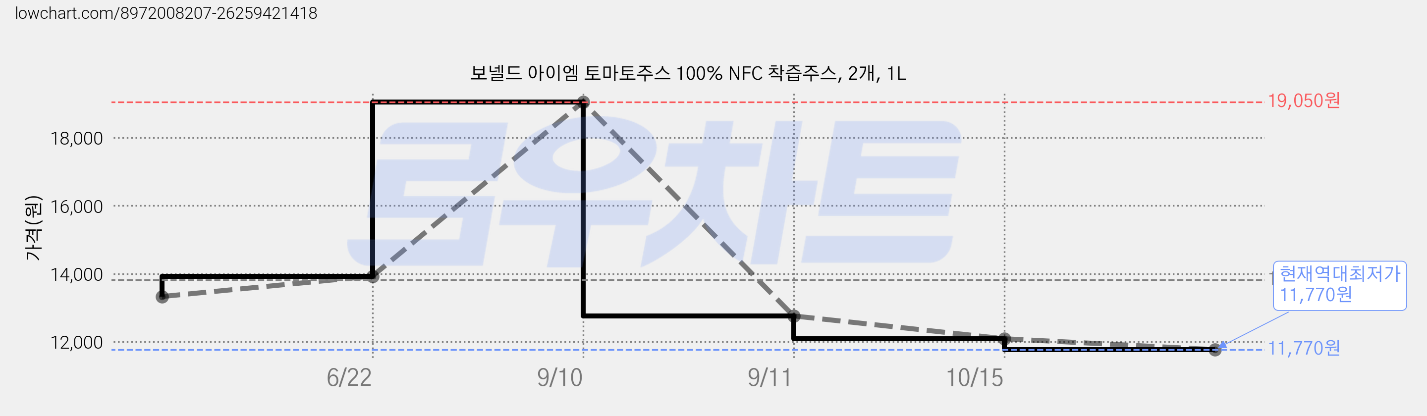 보넬드 아이엠 토마토주스 100% NFC 착즙주스, 2개, 1L 가격 변동 차트, 현재가 11,770원, 역대최저가