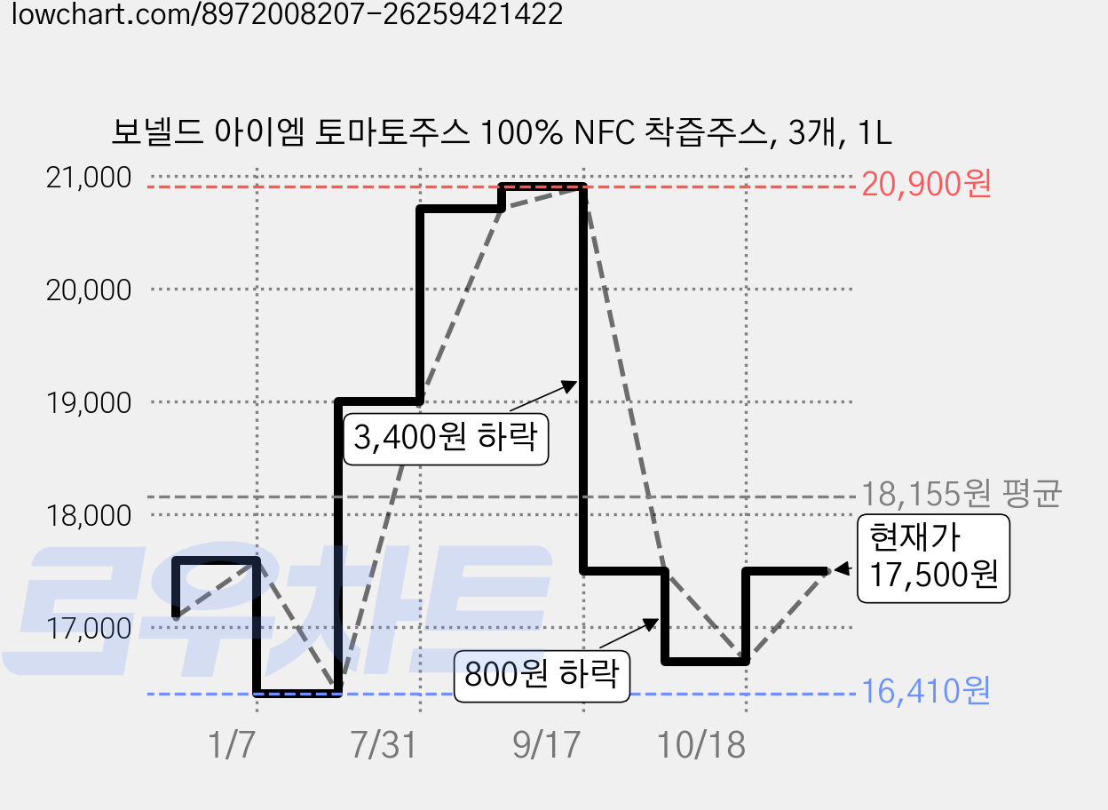 보넬드 아이엠 토마토주스 100% NFC 착즙주스, 3개, 1L 가격 변동 차트, 현재가 17,500원, 관측 최저가 16,410원