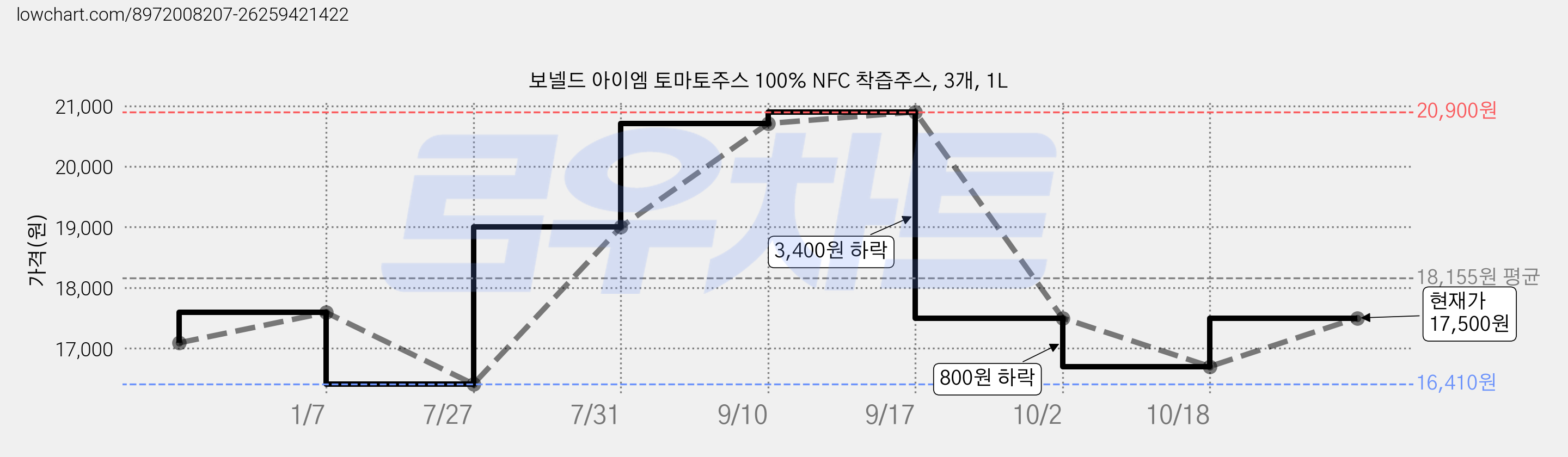 보넬드 아이엠 토마토주스 100% NFC 착즙주스, 3개, 1L 가격 변동 차트, 현재가 17,500원, 관측 최저가 16,410원