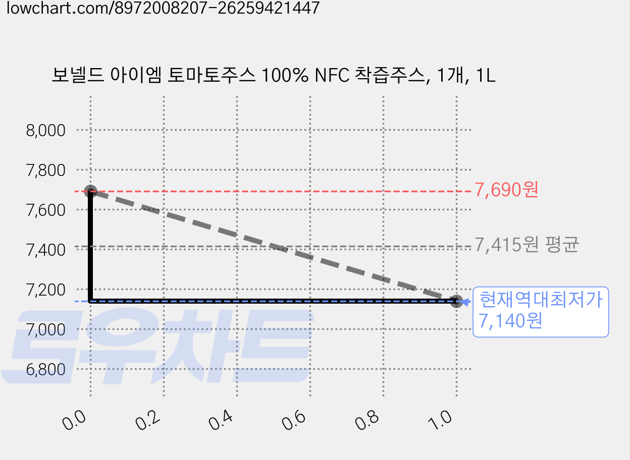 보넬드 아이엠 토마토주스 100% NFC 착즙주스, 1개, 1L 가격 변동 차트, 현재가 7,140원, 역대최저가