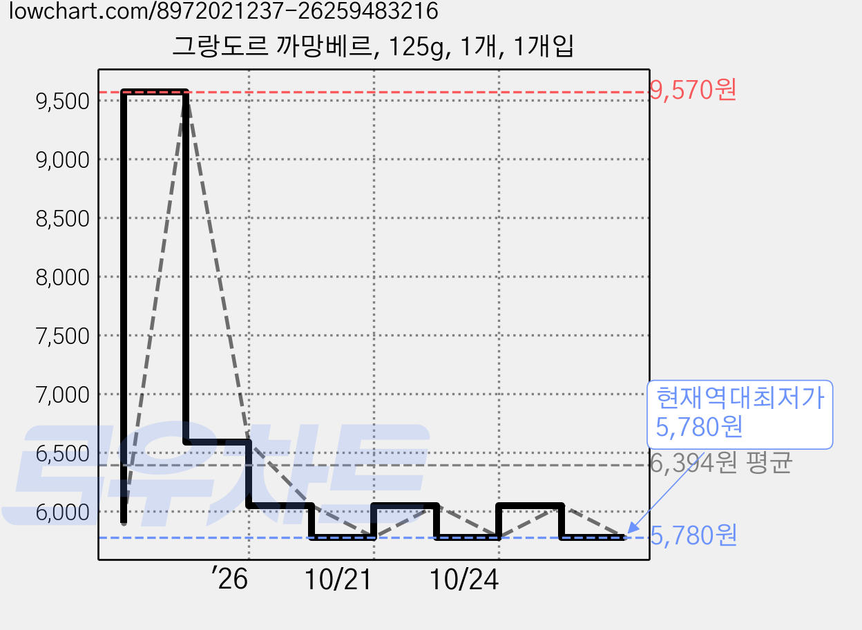 그랑도르 까망베르, 125g, 1개, 1개입 가격 변동 차트, 현재가 5,780원, 역대최저가