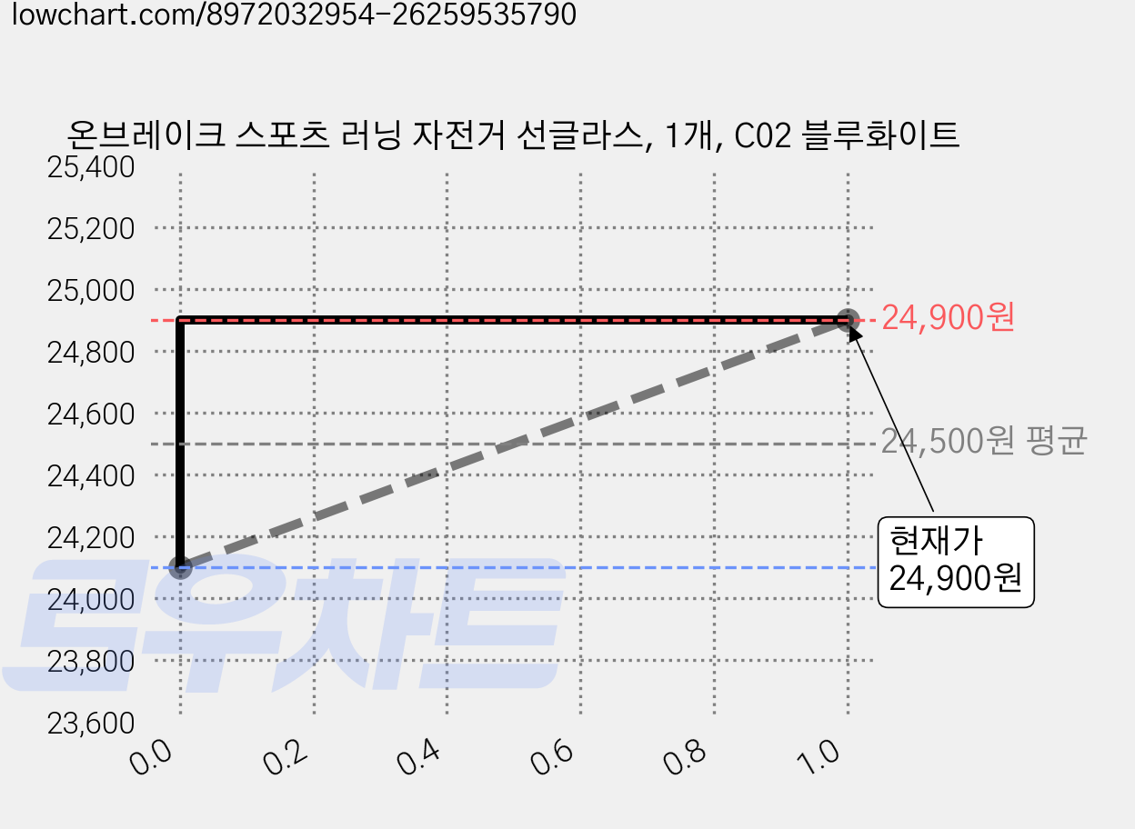 온브레이크 스포츠 러닝 자전거 선글라스, 1개, C02 블루화이트 가격 변동 차트, 현재가 24,900원, 관측 최저가 23,900원
