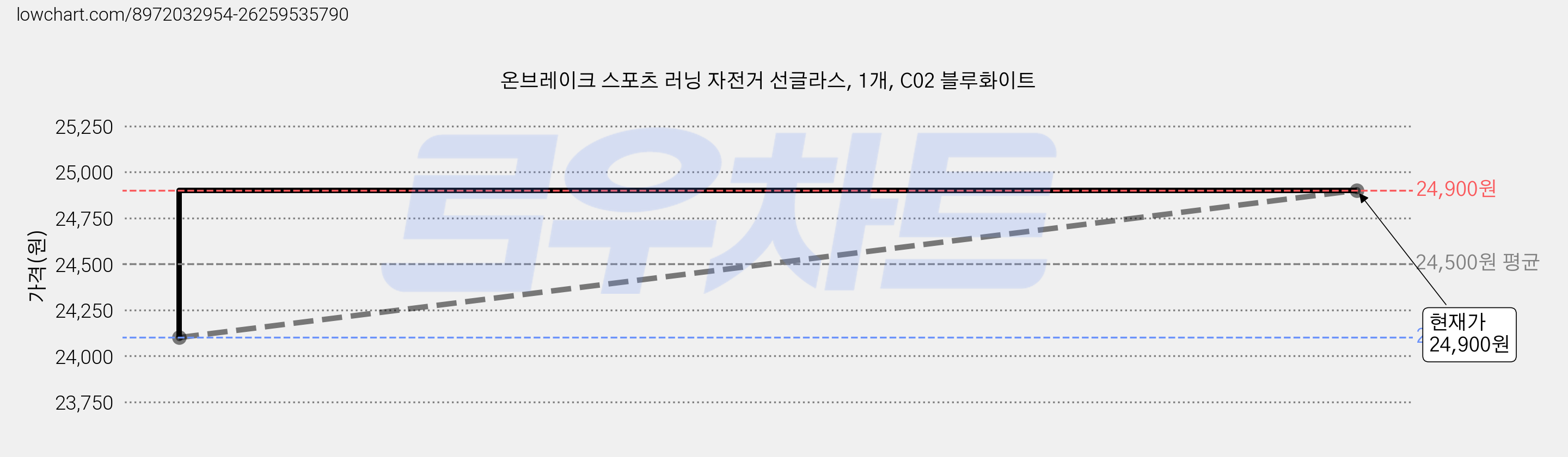 온브레이크 스포츠 러닝 자전거 선글라스, 1개, C02 블루화이트 가격 변동 차트, 현재가 24,900원, 관측 최저가 23,900원