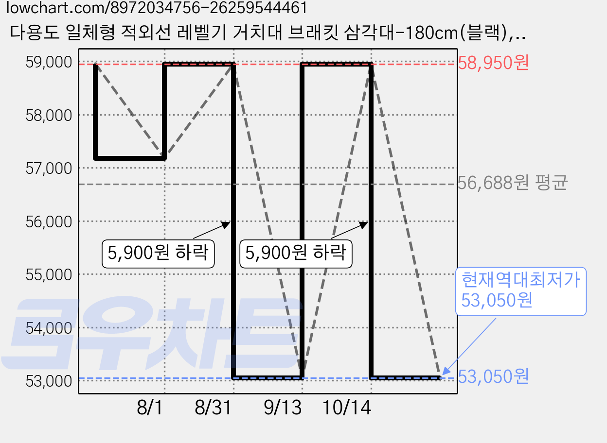 다용도 일체형 적외선 레벨기 거치대 브래킷 삼각대-180cm(블랙), 1개 가격 변동 차트, 현재가 53,050원, 역대최저가