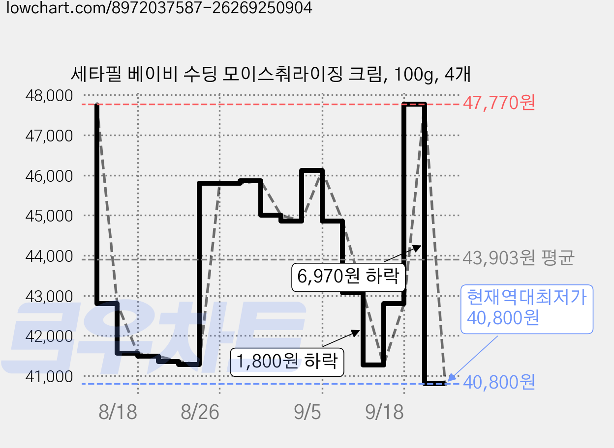 세타필 베이비 수딩 모이스춰라이징 크림, 100g, 4개 가격 변동 차트, 현재가 40,800원, 역대최저가